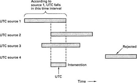 Distributed operating systems