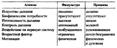 Пранаяма. Сознательный способ дыхания.