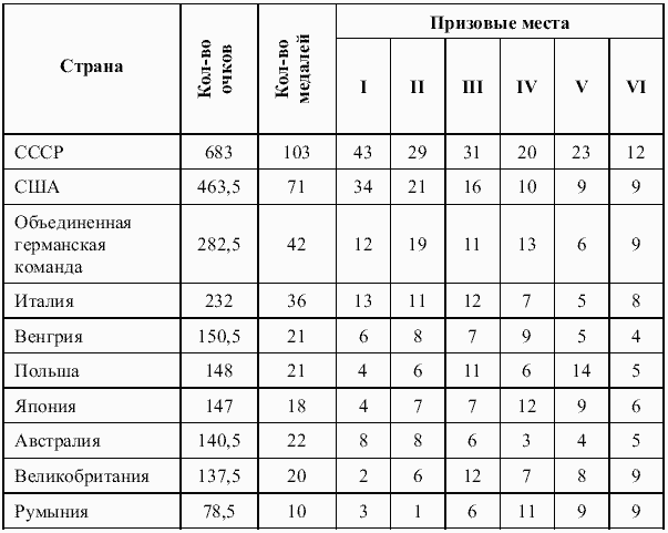 Очерки по истории отечественной физической культуры и олимпийского движения