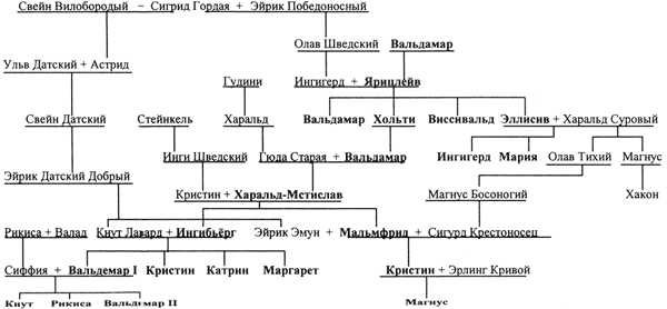 О скандинавских браках Ярослава Мудрого и его потомков