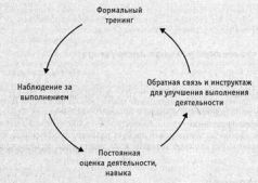 Треннинг. Настольная книга тренера