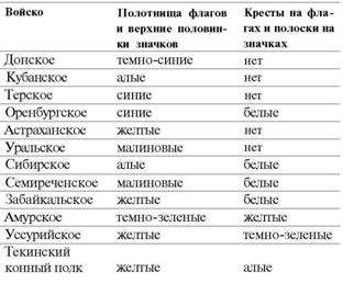 Знамена и штандарты Российской императорской армии конца XIX — начала XX вв.