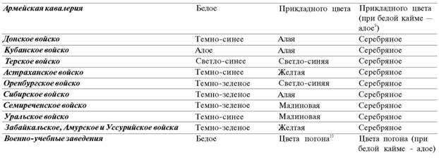 Знамена и штандарты Российской императорской армии конца XIX — начала XX вв.