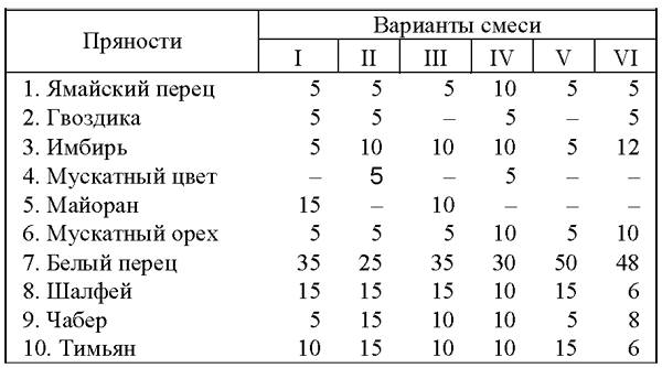 Все о пряностях