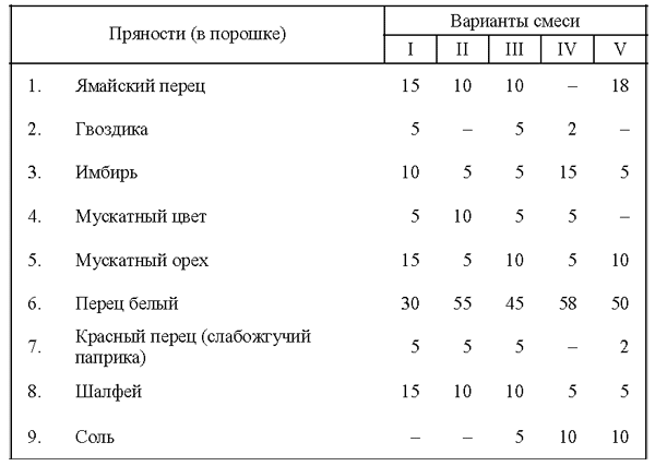 Все о пряностях