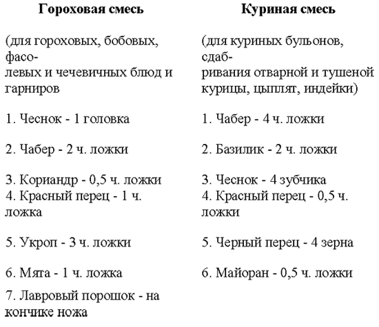 Все о пряностях