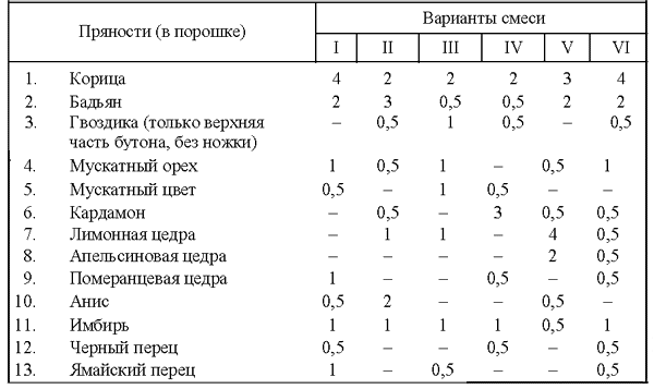 Все о пряностях