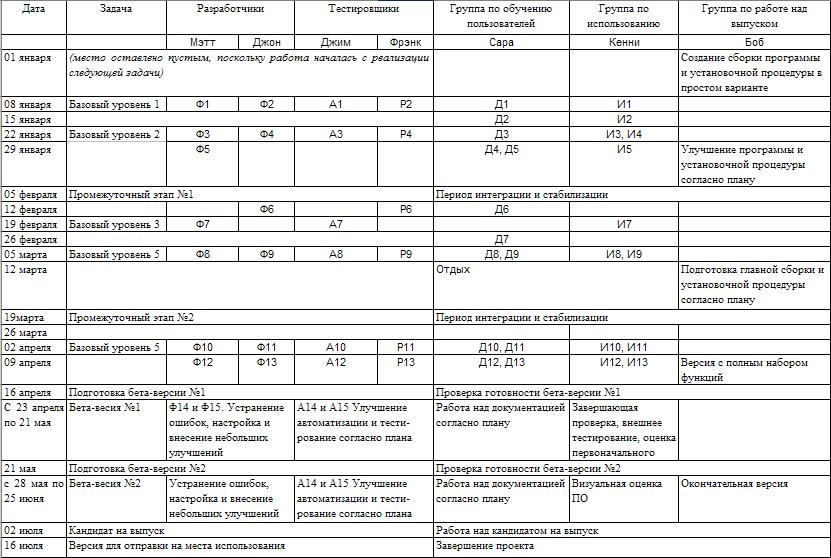 Время - деньги. Создание команды разработчиков программного обеспечения