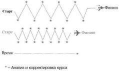 Время - деньги. Создание команды разработчиков программного обеспечения