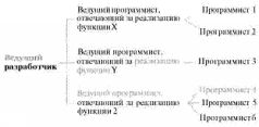 Время - деньги. Создание команды разработчиков программного обеспечения