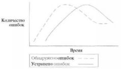 Время - деньги. Создание команды разработчиков программного обеспечения