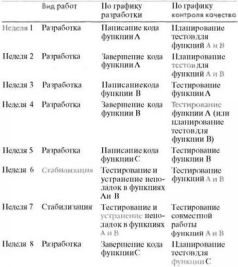 Время - деньги. Создание команды разработчиков программного обеспечения