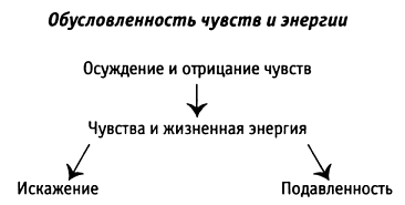 За пределы страха. Раскрытие любящего сердца.