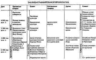 Стоунхендж и пирамиды Египта