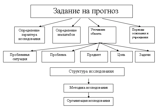 Социальное прогнозирование