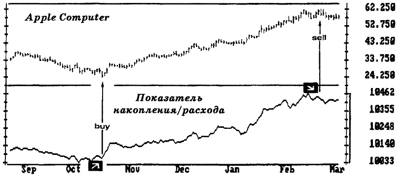 Основы биржевой торговли