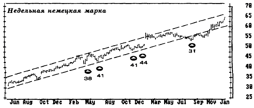 Основы биржевой торговли