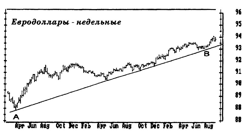 Основы биржевой торговли