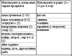 Выбор пищи - выбор судьбы