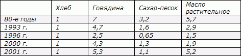 Белая книга. Экономические реформы в России 1991–2001