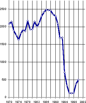 Белая книга. Экономические реформы в России 1991–2001