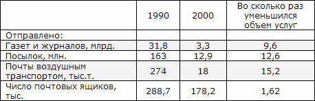 Белая книга. Экономические реформы в России 1991–2001