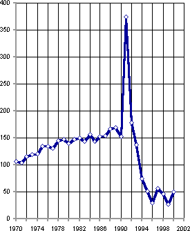 Белая книга. Экономические реформы в России 1991–2001
