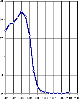 Белая книга. Экономические реформы в России 1991–2001
