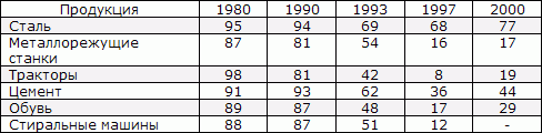 Белая книга. Экономические реформы в России 1991–2001