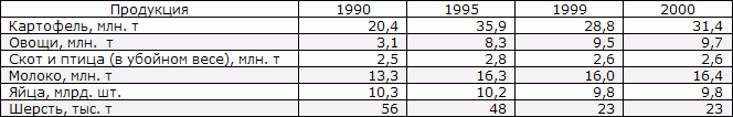 Белая книга. Экономические реформы в России 1991–2001
