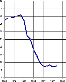 Белая книга. Экономические реформы в России 1991–2001