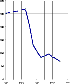 Белая книга. Экономические реформы в России 1991–2001