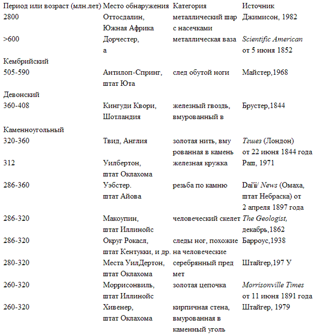 Неизвестная история человечества