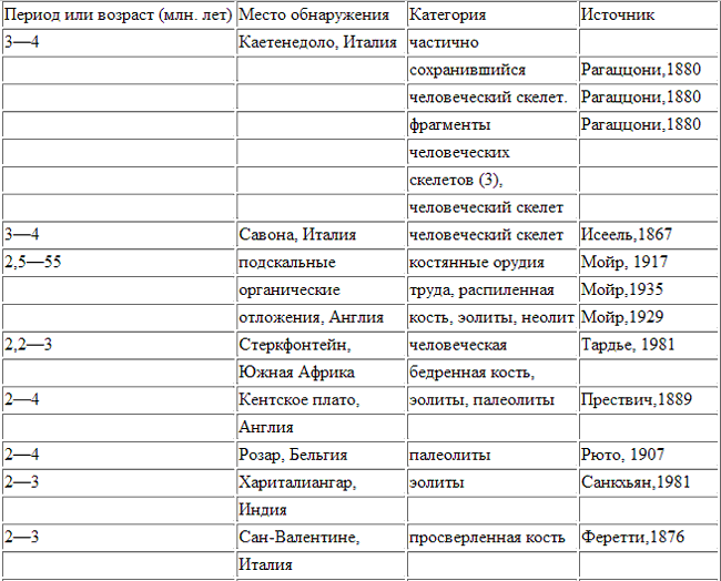 Неизвестная история человечества