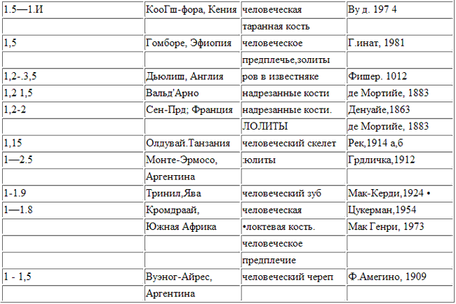 Неизвестная история человечества