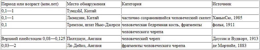 Неизвестная история человечества