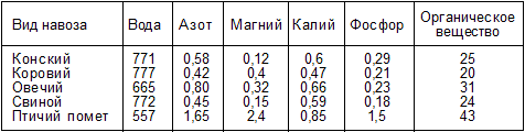 Сад и участок. Удобрения и подкормки