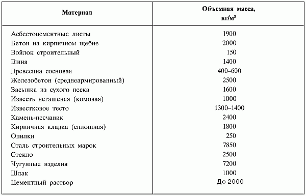 Строим печи и камины