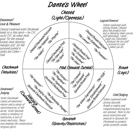 Dante's Equation