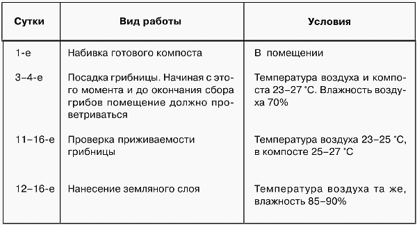 Выращивание грибов