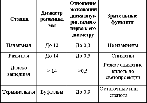Клинические лекции по офтальмологии