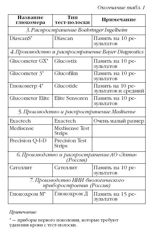 Сахарный диабет