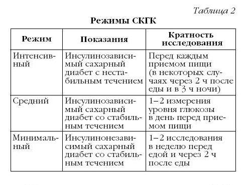 Сахарный диабет
