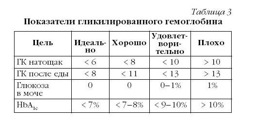 Сахарный диабет