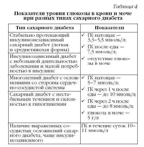 Сахарный диабет