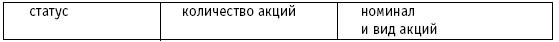 Акционерные общества. ОАО и ЗАО. От создания до ликвидации