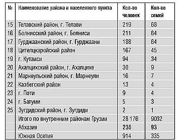 Грузия. Этнические чистки в отношении осетин