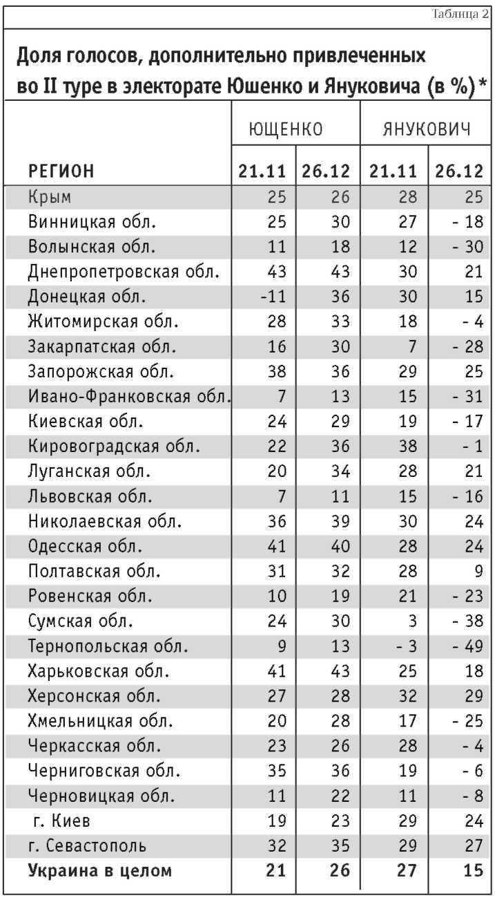 «Оранжевая революция». Украинская версия