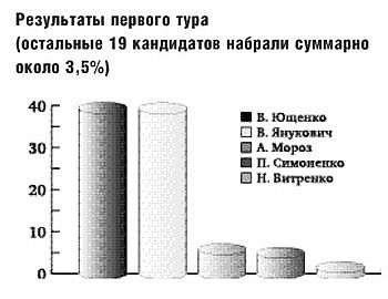 «Оранжевая революция». Украинская версия