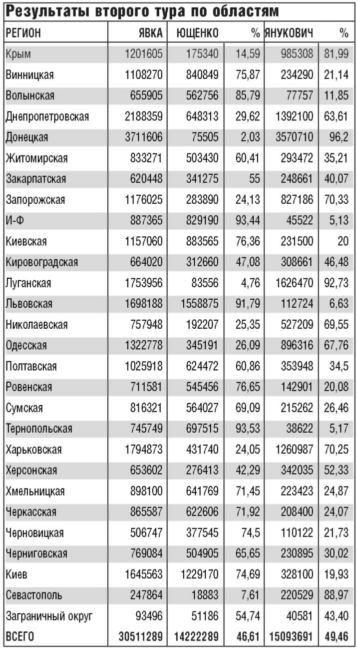 «Оранжевая революция». Украинская версия